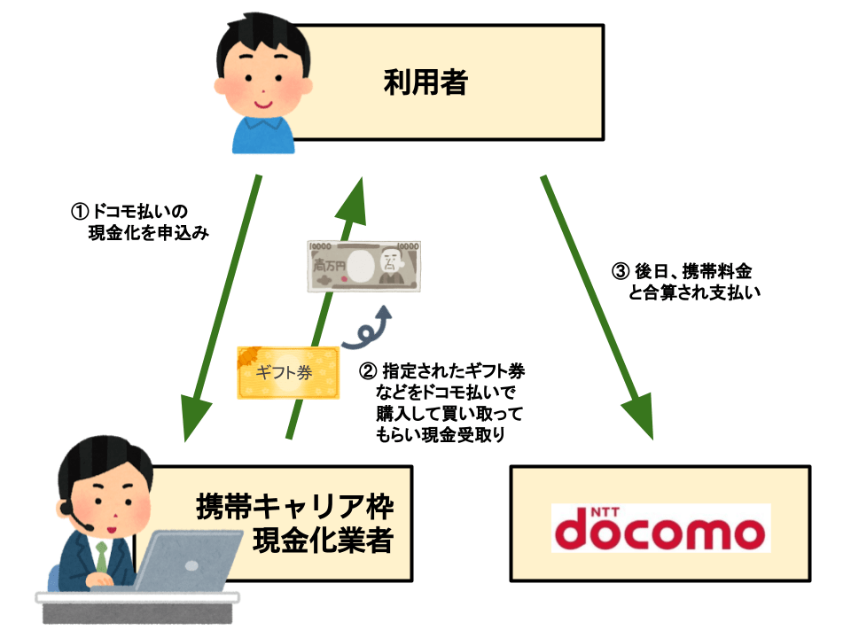 D払い ドコモケータイ料金合算払いを現金化する方法