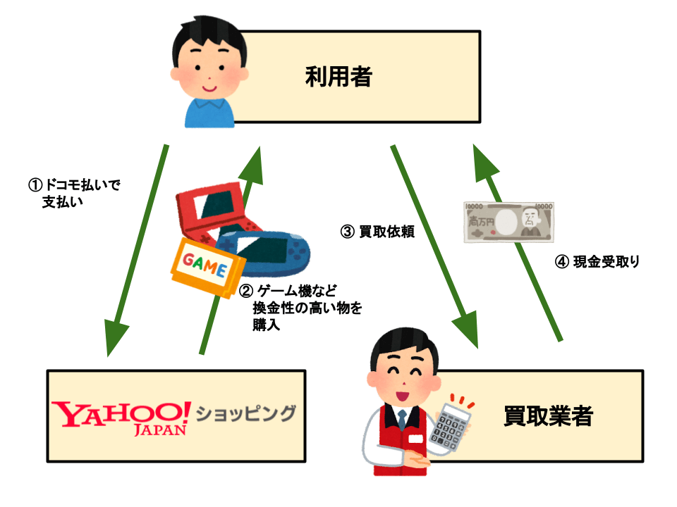 D払い ドコモケータイ料金合算払いを現金化する方法