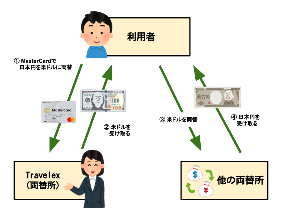 MasterCardで日本円を米ドルに両替で現金化