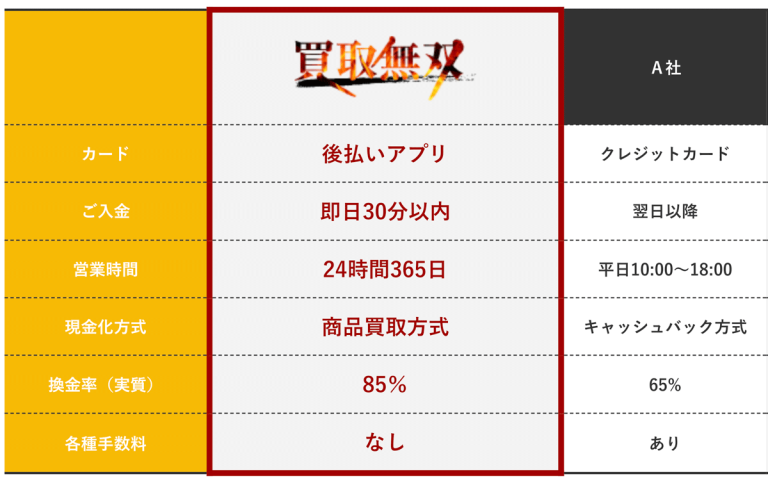 買取無双換金率