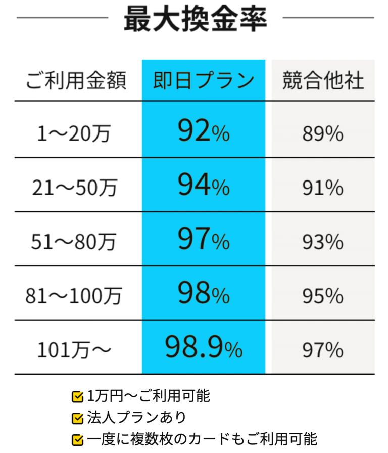 みんなの現金化換金率